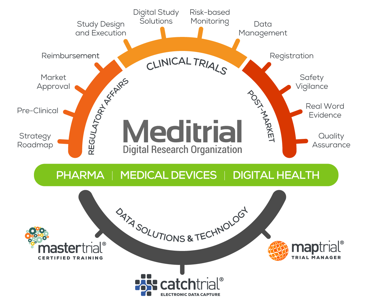 Meditrial's wheel of services graphic