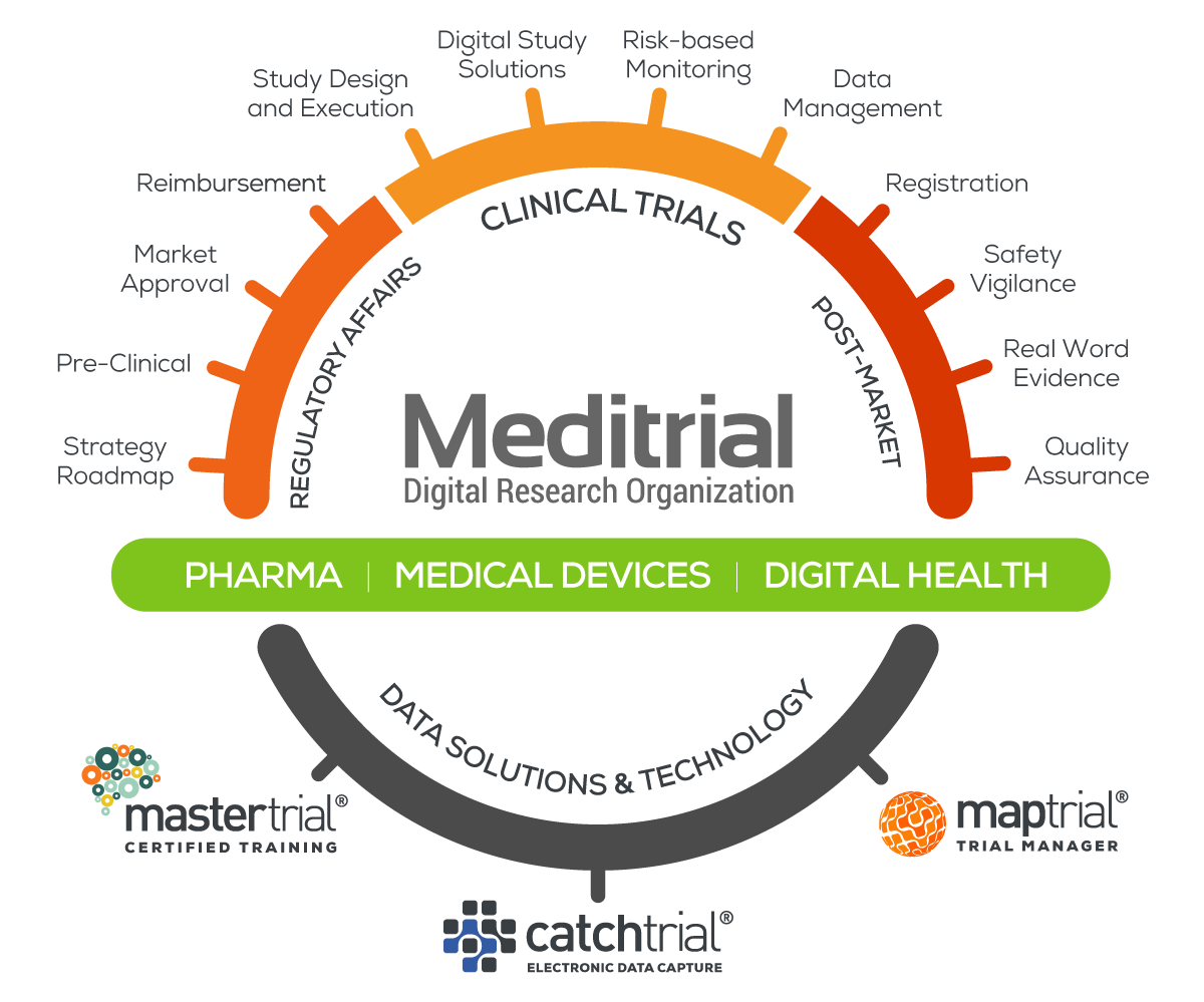 meditral-services-wheel Meditrial's wheel of services graphic