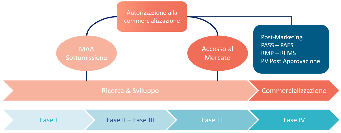 Autorizzazione alla commercializzazione