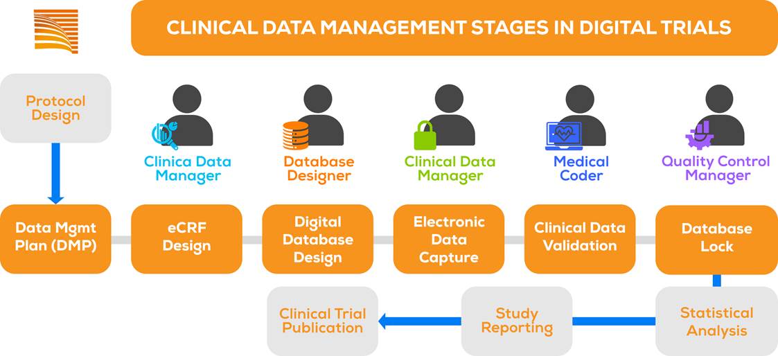 SOLVING THE DATA MANAGEMENT CHALLENGE IN DIGITAL CLINICAL TRIALS