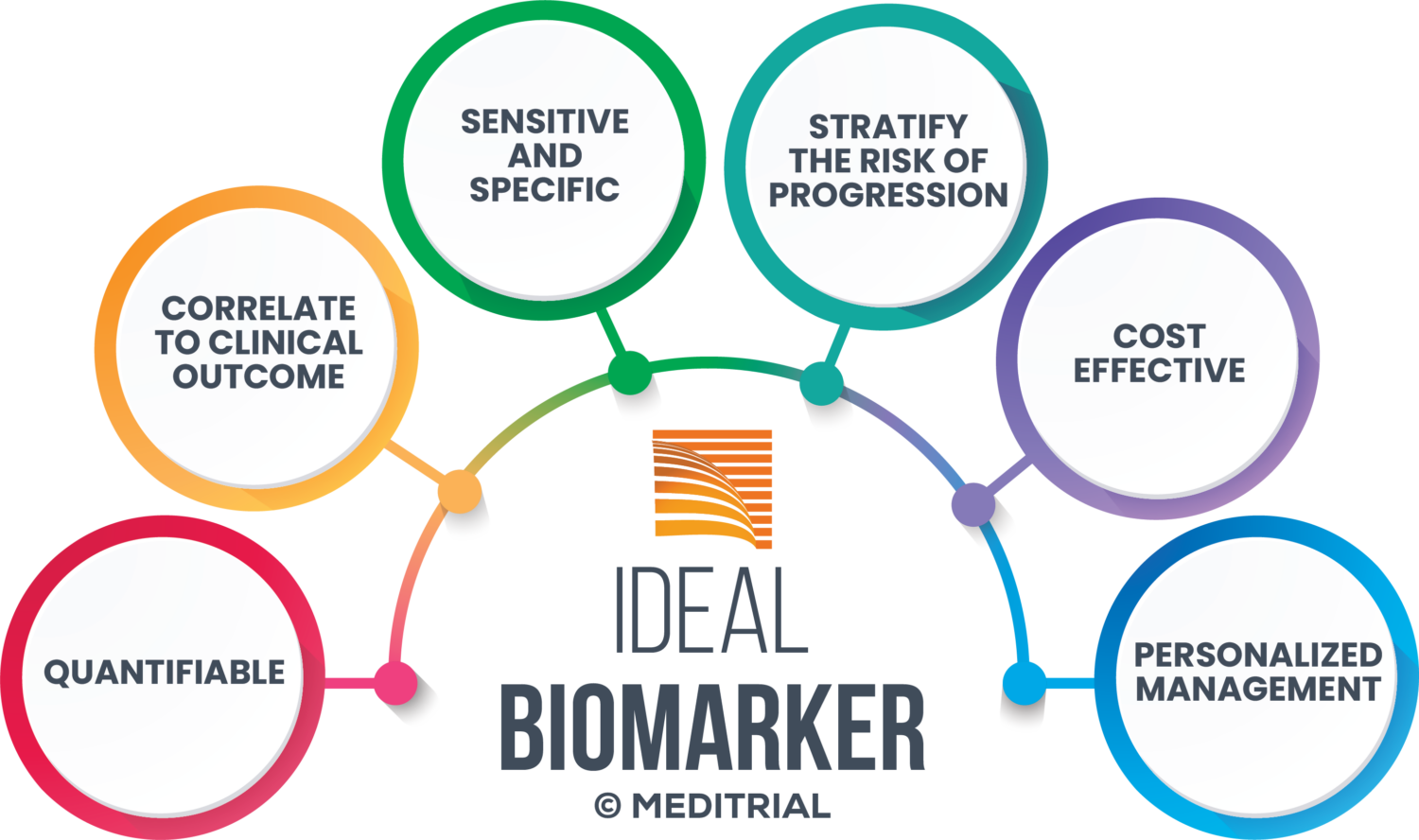 Clinical trials, how biomarkers help research